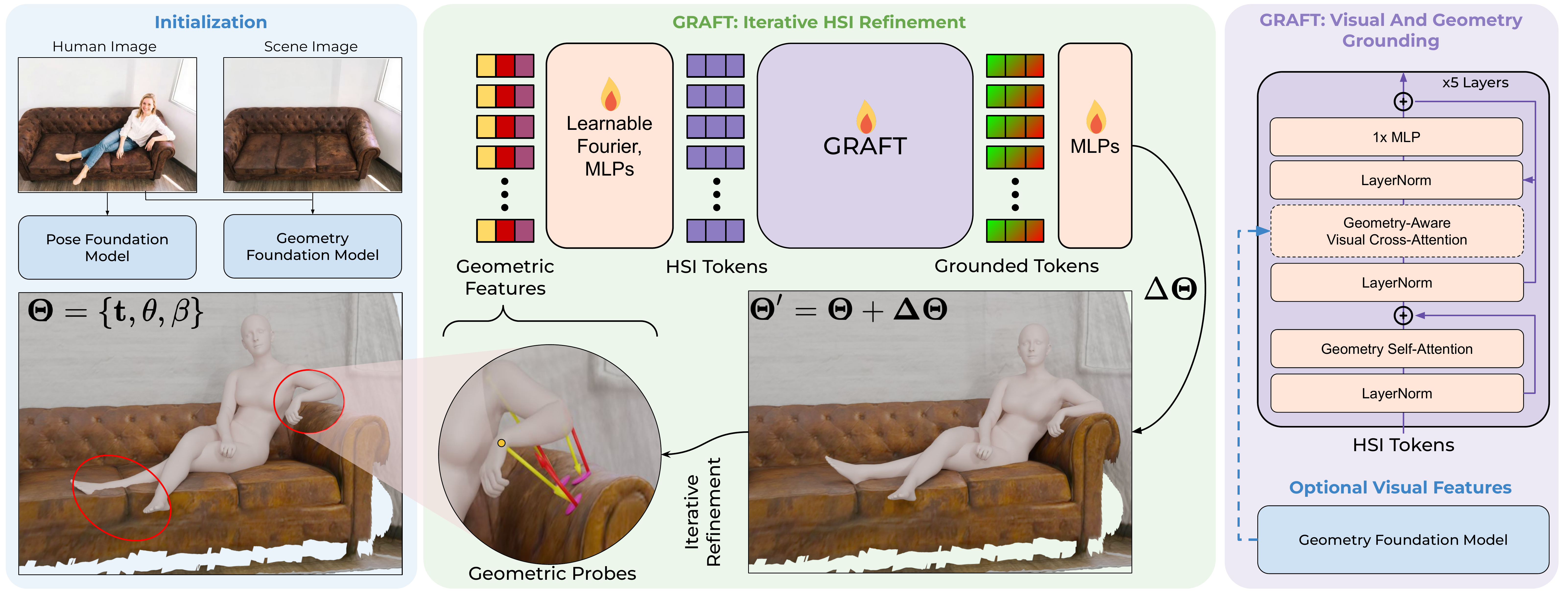 GRAFT method overview